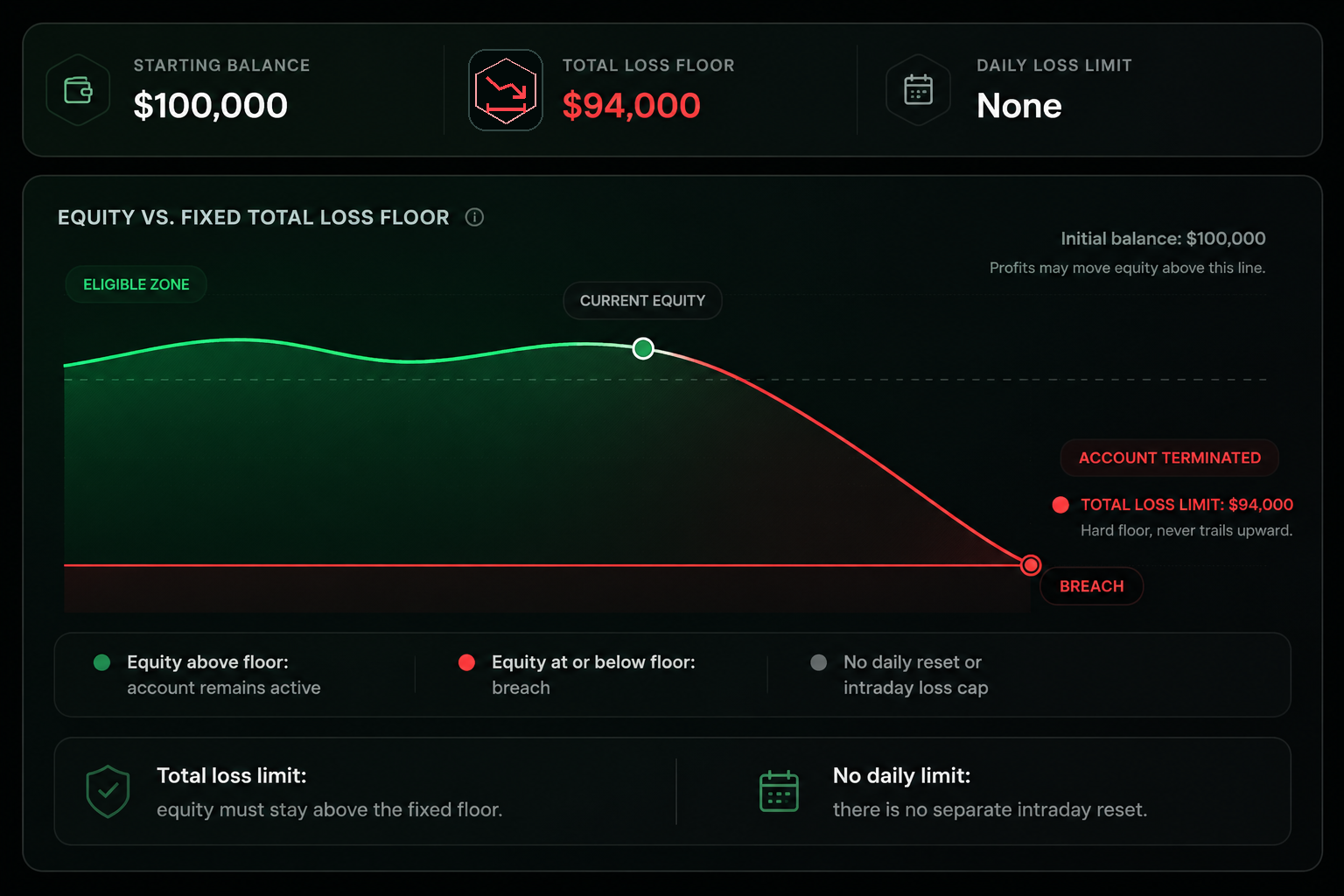 Total loss limit graphic showing starting balance, fixed loss floor, no daily loss limit, equity path, and breach result.